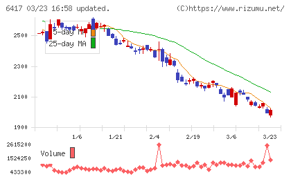 ＳＡＮＫＹＯチャート