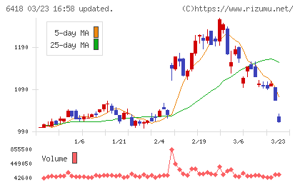 日本金銭機械チャート