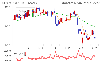 ガリレイチャート