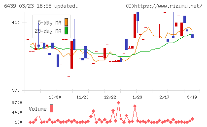 中日本鋳工チャート