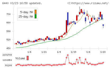 ＪＵＫＩチャート