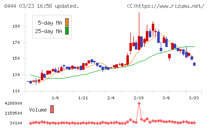 サンデンチャート