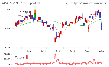 マックスチャート