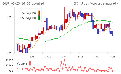 ニチダイチャート