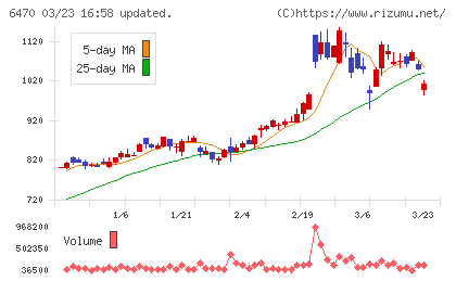 大豊工業チャート