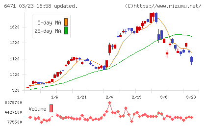 日本精工チャート