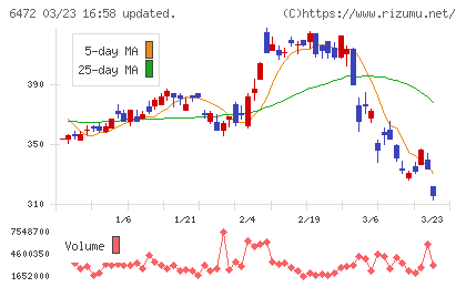 ＮＴＮチャート