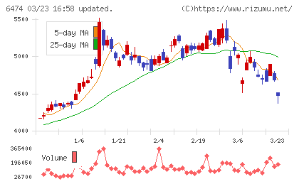 不二越チャート