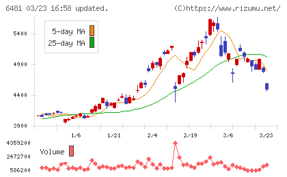 ＴＨＫチャート