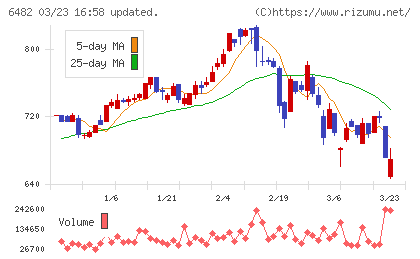 ＹＵＳＨＩＮチャート