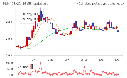 ＫＶＫチャート