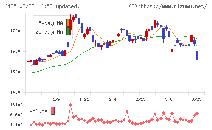 前澤給装工業チャート