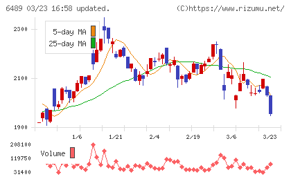 前澤工業チャート