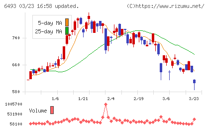 ＮＩＴＴＡＮチャート