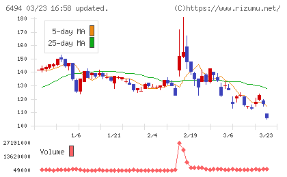 ＮＦＫホールディングスチャート