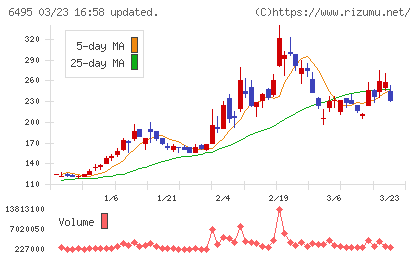 宮入バルブ製作所チャート