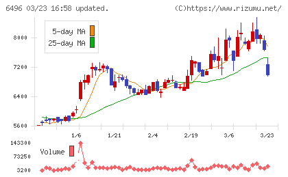 中北製作所チャート