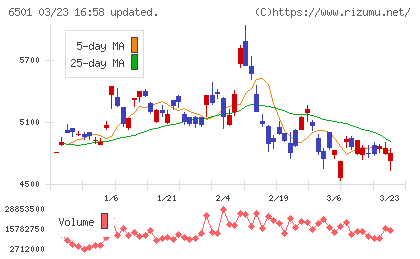 日立製作所チャート