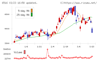 山洋電気チャート