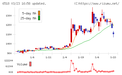 三相電機チャート