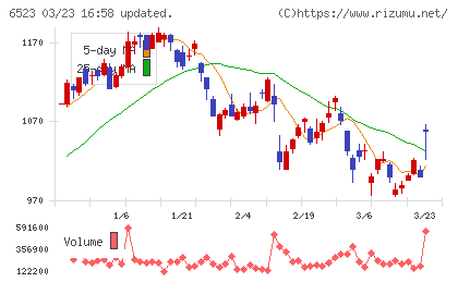 ＰＨＣホールディングスチャート