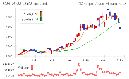 湖北工業チャート