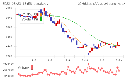 ベイカレントチャート