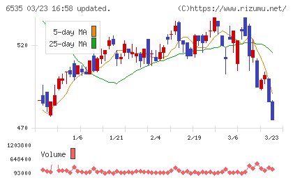 アイモバイルチャート