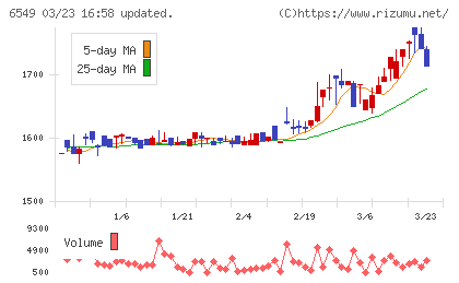 ディーエムソリューションズチャート