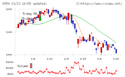 エスユーエスチャート