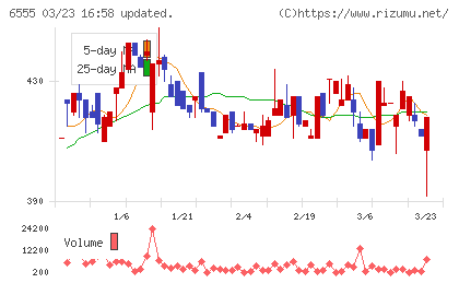 ＭＳ＆Ｃｏｎｓｕｌｔｉｎｇチャート