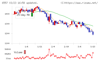 ＡＩＡＩグループチャート