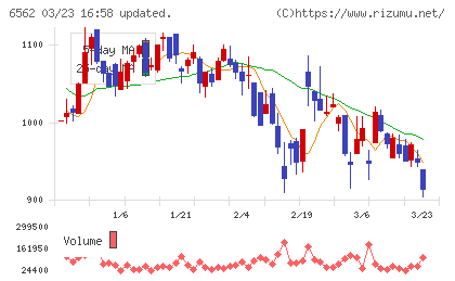 ジーニーチャート