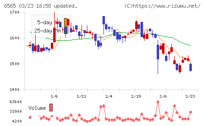 ＡＢホテルチャート