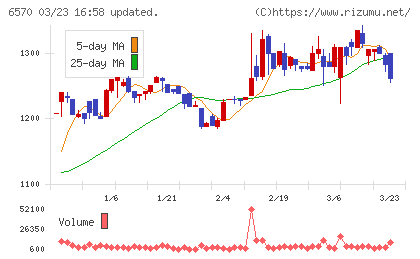 共和コーポレーションチャート
