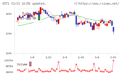キュービーネットホールディングスチャート