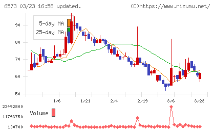 ＣＲＡＶＩＡチャート