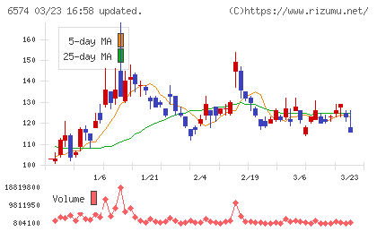 コンヴァノチャート