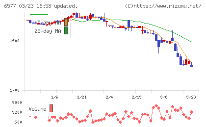 ベストワンドットコムチャート