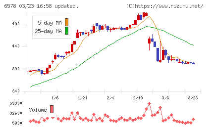 コレックホールディングスチャート