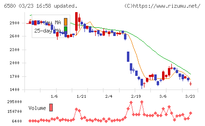 ライトアップチャート