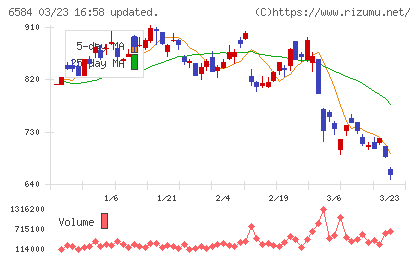 三桜工業チャート