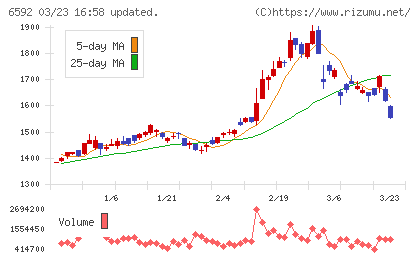 マブチモーターチャート