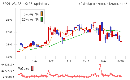 ニデックチャート