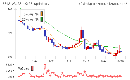 バルミューダチャート