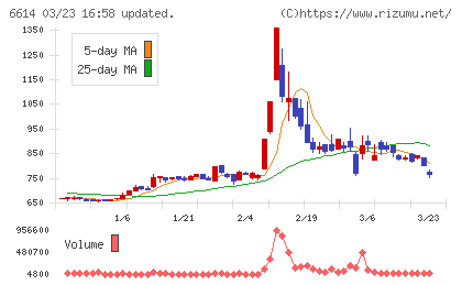 シキノハイテックチャート