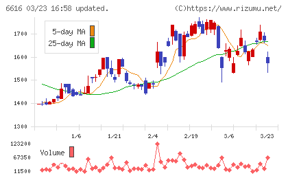 トレックス・セミコンダクターチャート