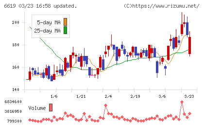 ダブル・スコープチャート