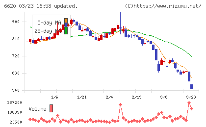 宮越ホールディングスチャート