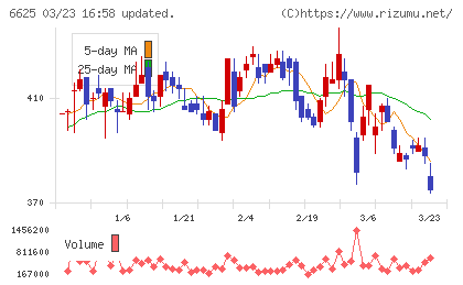 ＪＡＬＣＯホールディングスチャート